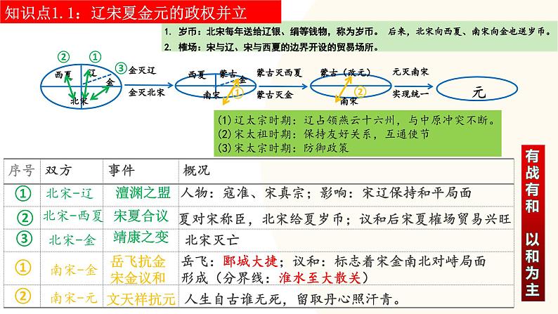 2025年中考历史一轮复习讲练测（课件）专题05 辽宋夏金元时期：民族关系发展和社会变化（含答案）第6页