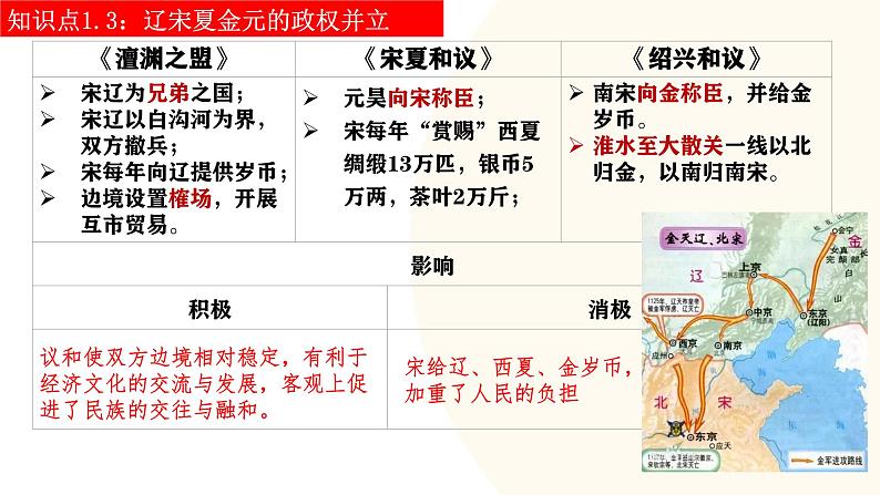 2025年中考历史一轮复习讲练测（课件）专题05 辽宋夏金元时期：民族关系发展和社会变化（含答案）第7页