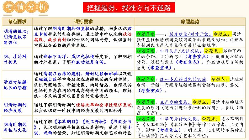 2025年中考历史一轮复习讲练测（课件）专题06 明清时期：统一多民族国家的巩固与发展（含答案）第2页