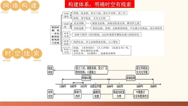 2025年中考历史一轮复习讲练测（课件）专题06 明清时期：统一多民族国家的巩固与发展（含答案）第4页