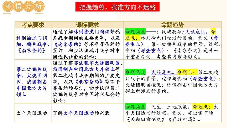 2025年中考历史一轮复习讲练测（课件）专题07 中国开始沦为半殖民地半封建社会（含答案）第5页