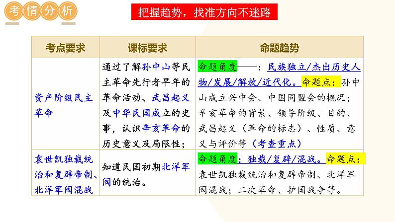 2025年中考历史一轮复习讲练测（课件）专题09 资产阶级民主革命与中华民国的建立（含答案）第2页