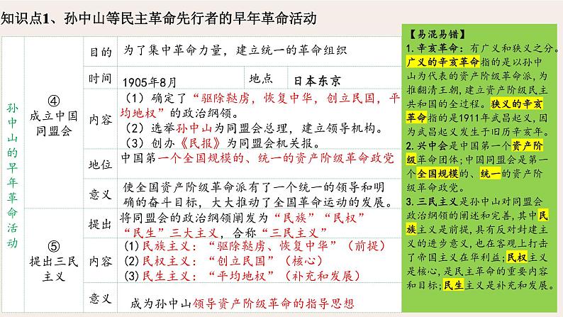 2025年中考历史一轮复习讲练测（课件）专题09 资产阶级民主革命与中华民国的建立（含答案）第6页