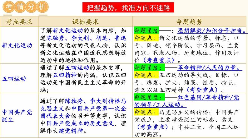 2025年中考历史一轮复习讲练测（课件）专题10 新民主主义革命的开始（含答案）第2页