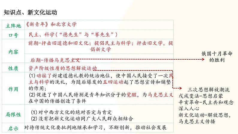 2025年中考历史一轮复习讲练测（课件）专题10 新民主主义革命的开始（含答案）第6页