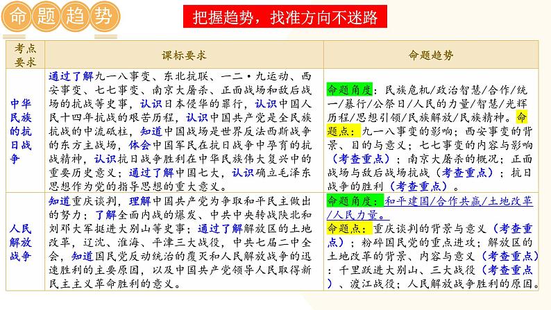 2025年中考历史一轮复习讲练测（课件）专题12  中华民族的抗日战争与人民解放战争（含答案）02