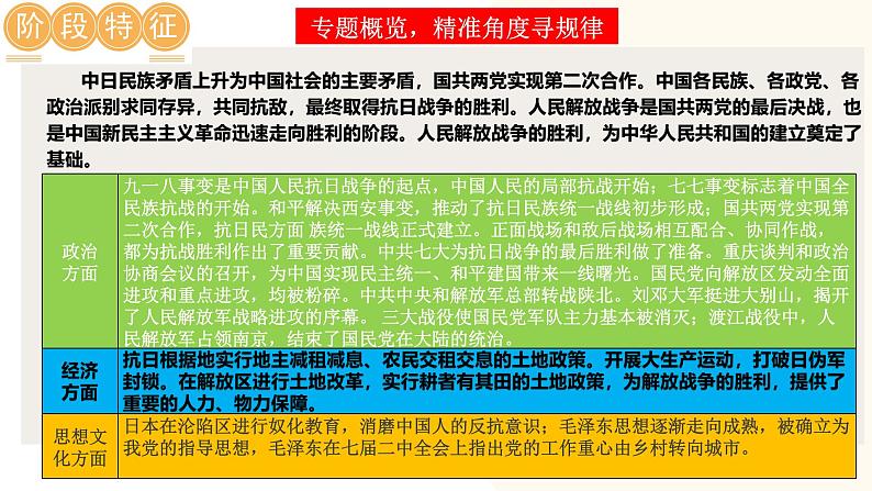 2025年中考历史一轮复习讲练测（课件）专题12  中华民族的抗日战争与人民解放战争（含答案）03