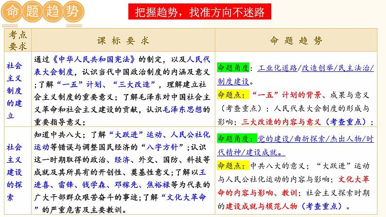 2025年中考历史一轮复习讲练测（课件）专题14  社会主义制度的建立与社会主义建设的探索（含答案）第2页