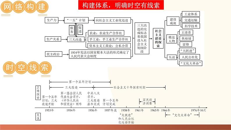 2025年中考历史一轮复习讲练测（课件）专题14  社会主义制度的建立与社会主义建设的探索（含答案）第4页