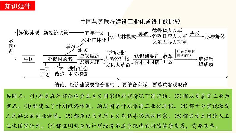 2025年中考历史一轮复习讲练测（课件）专题14  社会主义制度的建立与社会主义建设的探索（含答案）第6页