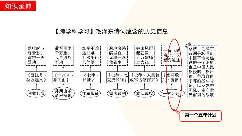 2025年中考历史一轮复习讲练测（课件）专题14  社会主义制度的建立与社会主义建设的探索（含答案）第7页