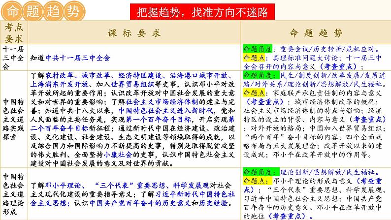 2025年中考历史一轮复习讲练测（课件）专题15 中国特色社会主义道路（含答案）第2页