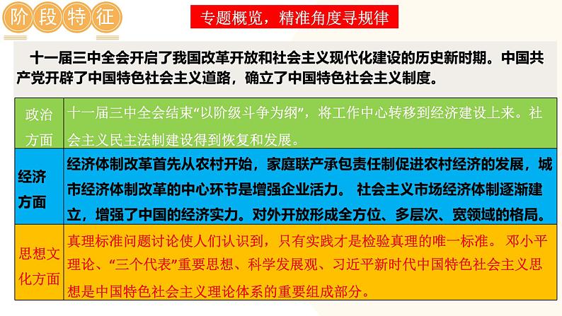 2025年中考历史一轮复习讲练测（课件）专题15 中国特色社会主义道路（含答案）第3页