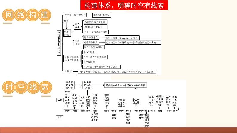 2025年中考历史一轮复习讲练测（课件）专题15 中国特色社会主义道路（含答案）第4页