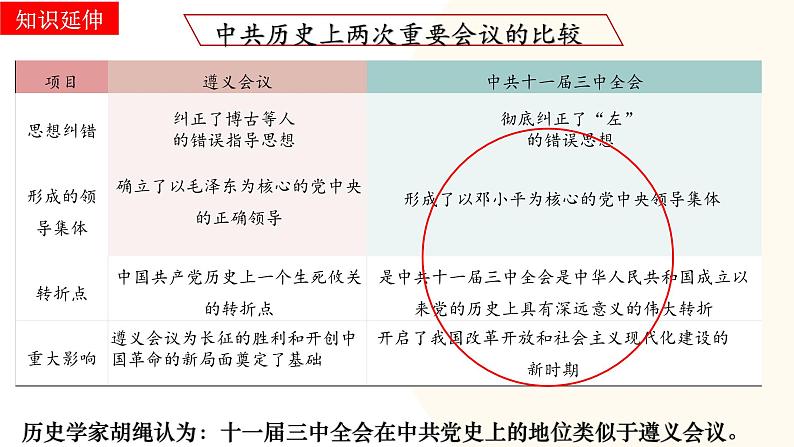 2025年中考历史一轮复习讲练测（课件）专题15 中国特色社会主义道路（含答案）第7页