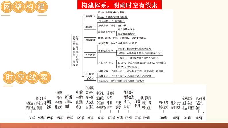 2025年中考历史一轮复习讲练测（课件）专题16  民族团结与祖国统一、国防建设与外交成就（含答案）第4页