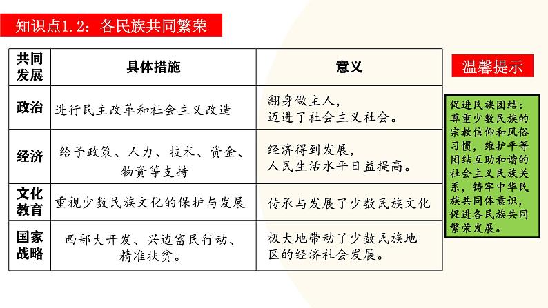 2025年中考历史一轮复习讲练测（课件）专题16  民族团结与祖国统一、国防建设与外交成就（含答案）第7页