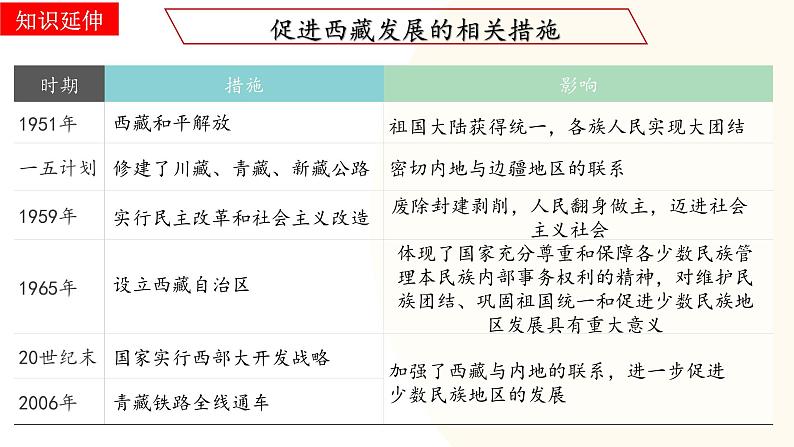 2025年中考历史一轮复习讲练测（课件）专题16  民族团结与祖国统一、国防建设与外交成就（含答案）第8页