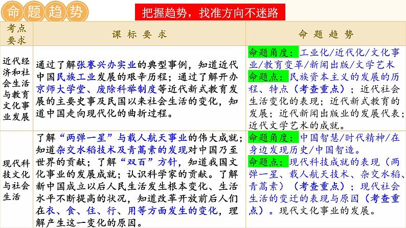 2025年中考历史一轮复习讲练测（课件）专题17 中国近现代经济、社会生活与教育科技文化（含答案）第2页