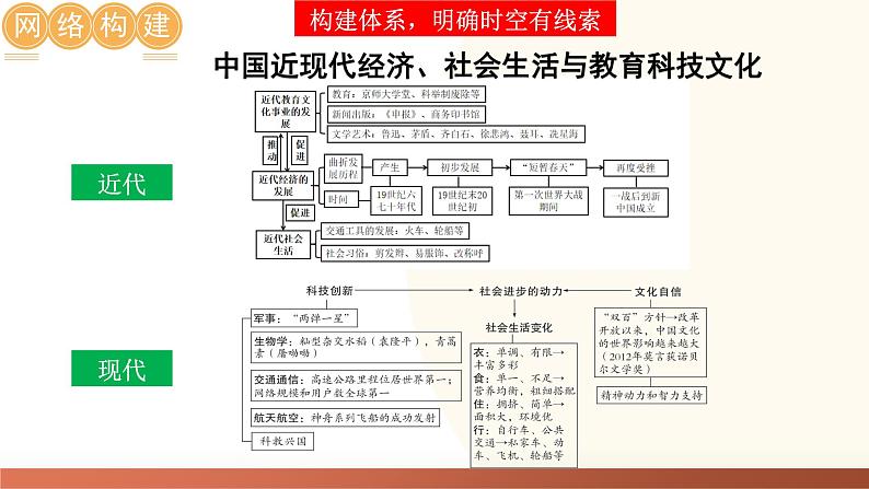 2025年中考历史一轮复习讲练测（课件）专题17 中国近现代经济、社会生活与教育科技文化（含答案）第4页