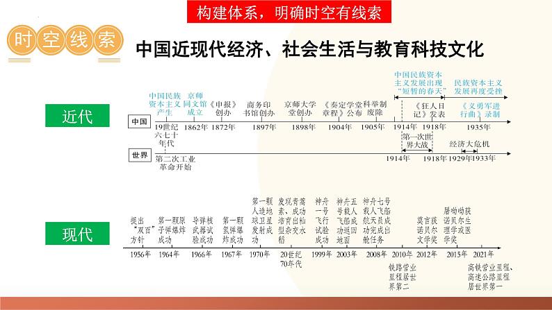 2025年中考历史一轮复习讲练测（课件）专题17 中国近现代经济、社会生活与教育科技文化（含答案）第5页