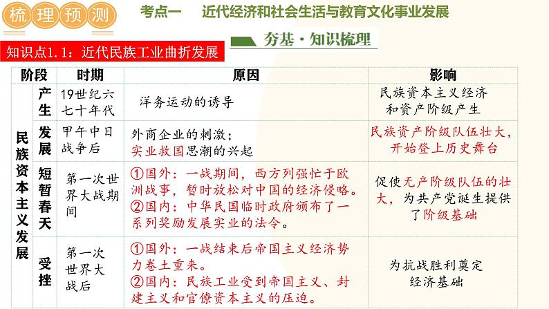 2025年中考历史一轮复习讲练测（课件）专题17 中国近现代经济、社会生活与教育科技文化（含答案）第6页