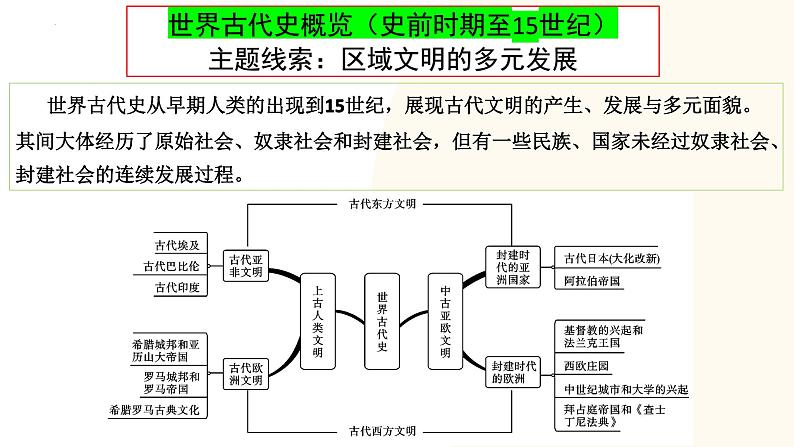 2025年中考历史一轮复习讲练测（课件）专题18 古代亚非欧文明（含答案）第2页