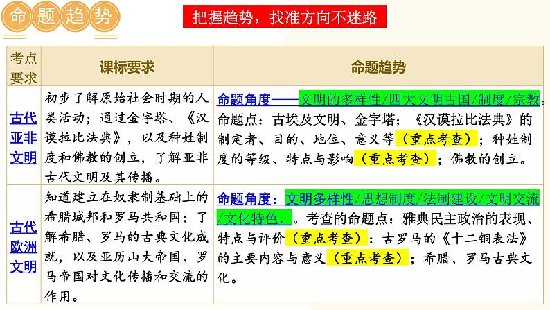 2025年中考历史一轮复习讲练测（课件）专题18 古代亚非欧文明（含答案）第5页