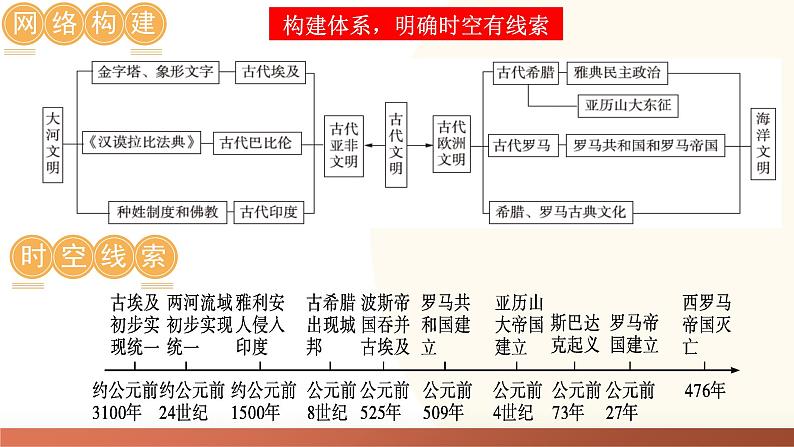 2025年中考历史一轮复习讲练测（课件）专题18 古代亚非欧文明（含答案）第7页