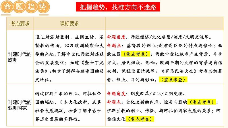 2025年中考历史一轮复习讲练测（课件）专题19 封建时代的欧洲、亚洲国家（含答案）第2页