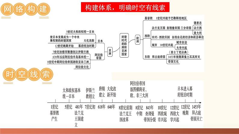 2025年中考历史一轮复习讲练测（课件）专题19 封建时代的欧洲、亚洲国家（含答案）第4页