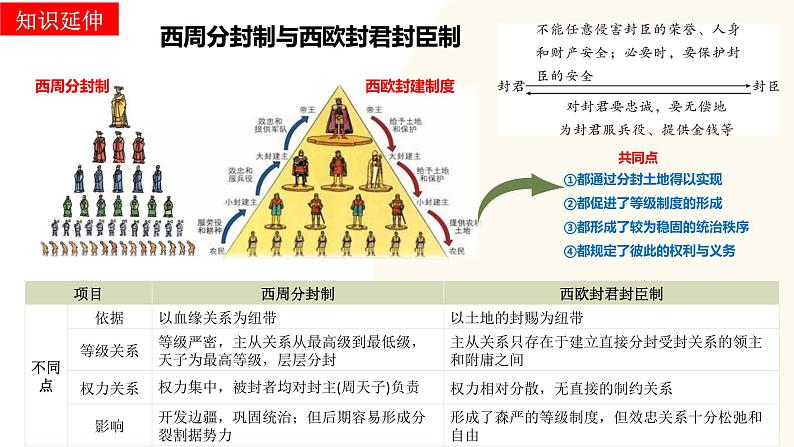 2025年中考历史一轮复习讲练测（课件）专题19 封建时代的欧洲、亚洲国家（含答案）第8页