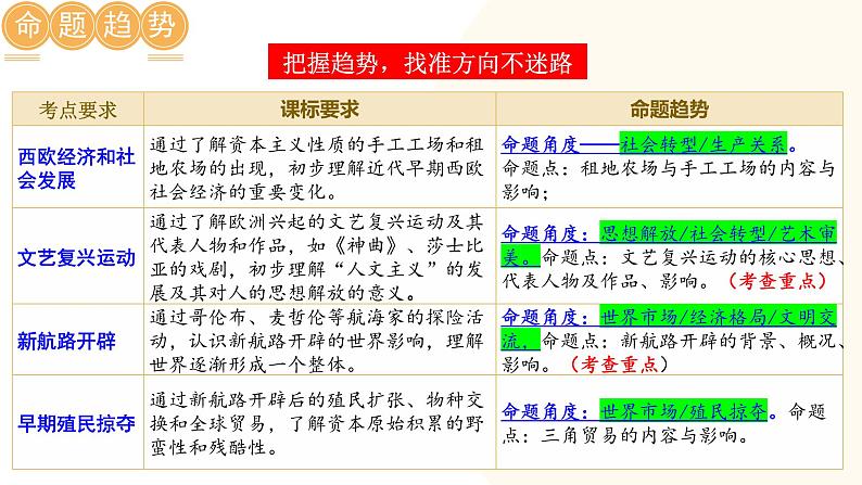 2025年中考历史一轮复习讲练测（课件）专题20 走向近代（含答案）第4页