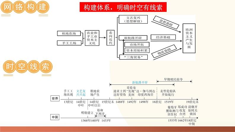 2025年中考历史一轮复习讲练测（课件）专题20 走向近代（含答案）第6页