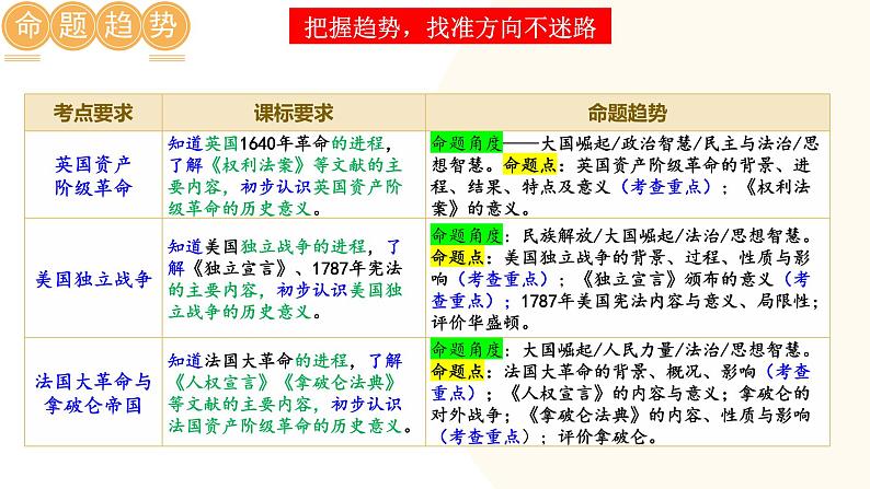 2025年中考历史一轮复习讲练测（课件）专题21 资本主义制度的初步确立（含答案）第2页