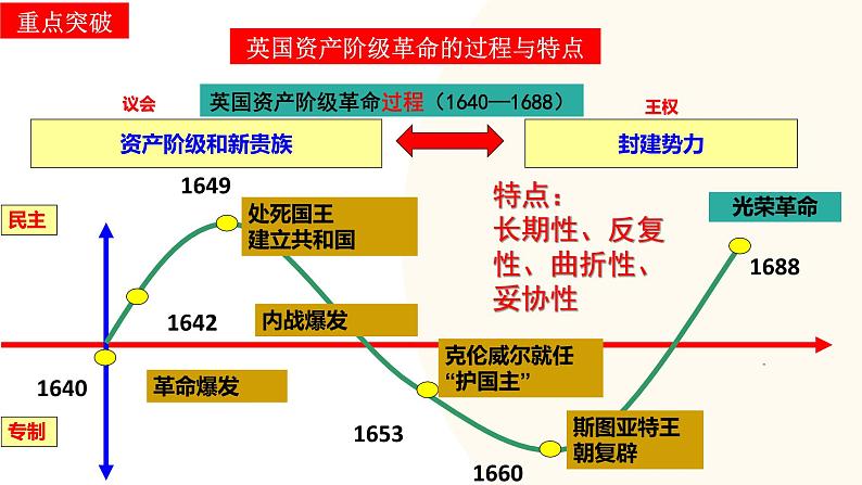 2025年中考历史一轮复习讲练测（课件）专题21 资本主义制度的初步确立（含答案）第6页