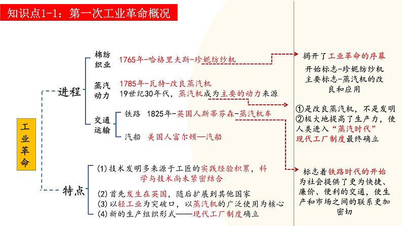 2025年中考历史一轮复习讲练测（课件）专题22  工业革命和国际共产主义运动的兴起（含答案）06