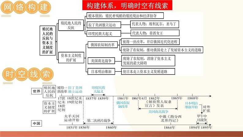 2025年中考历史一轮复习讲练测（课件）专题23 殖民地人民的反抗与资本主义制度的扩展（含答案）04