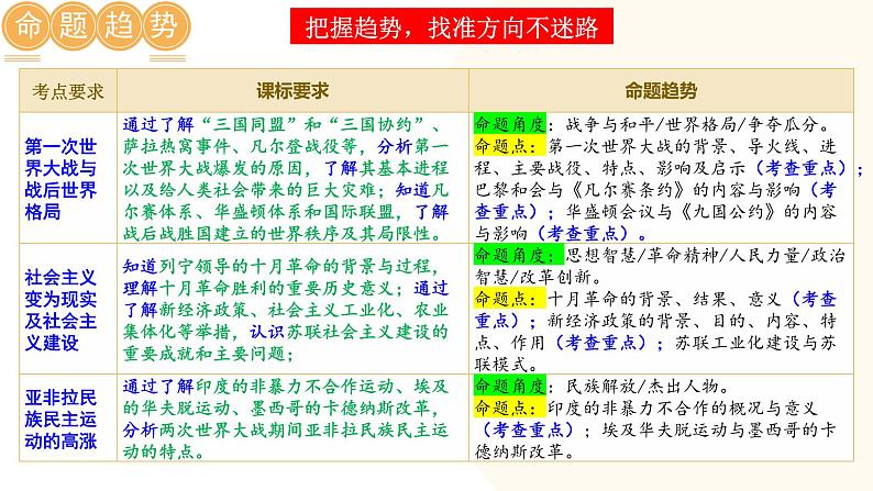 2025年中考历史一轮复习讲练测（课件）专题25 第一次世界大战和战后初期的世界（含答案）第5页