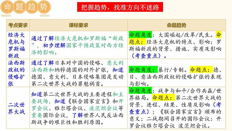 2025年中考历史一轮复习讲练测（课件）专题26  经济大危机和第二次世界大战（含答案）第2页