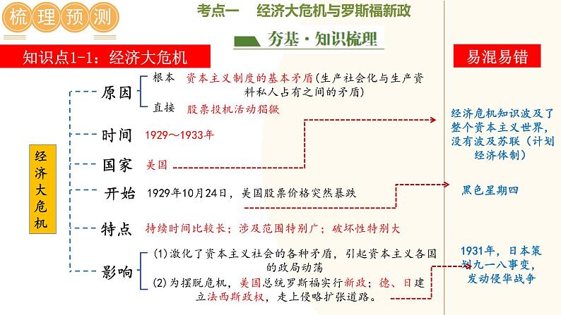 2025年中考历史一轮复习讲练测（课件）专题26  经济大危机和第二次世界大战（含答案）第5页