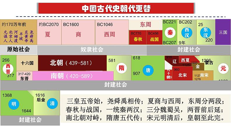 （部编版）中考历史一轮复习考点讲义课件专题01 史前时期：中国境内早期人类与文明的起源（含答案）第2页