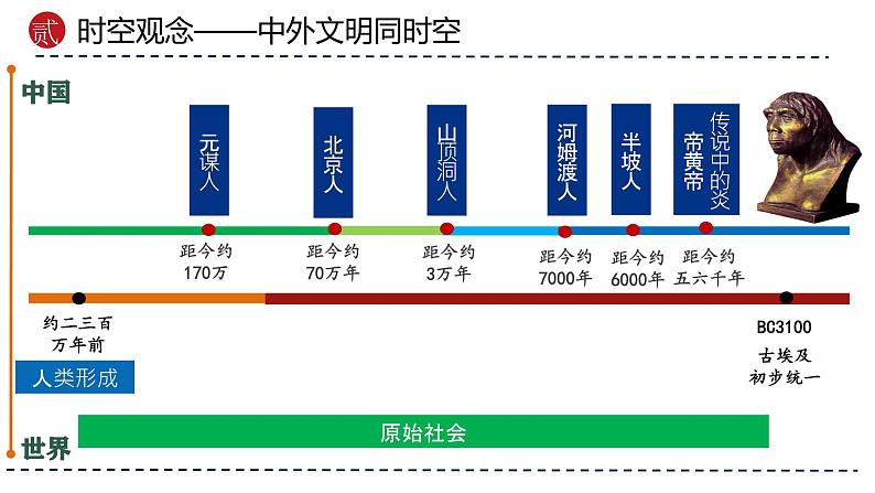 （部编版）中考历史一轮复习考点讲义课件专题01 史前时期：中国境内早期人类与文明的起源（含答案）第7页