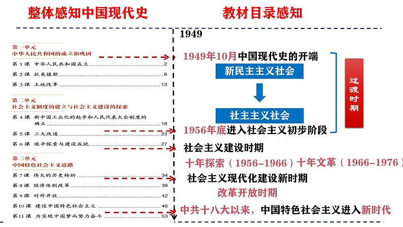 （部编版）中考历史一轮复习考点讲义课件专题16 中华人民共和国的成立与巩固（含答案）02