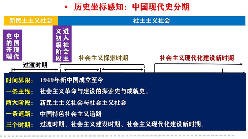 （部编版）中考历史一轮复习考点讲义课件专题16 中华人民共和国的成立与巩固（含答案）04