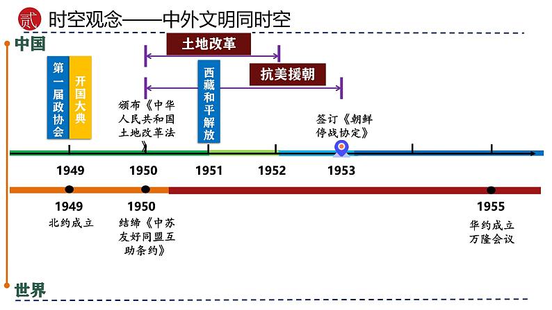 （部编版）中考历史一轮复习考点讲义课件专题16 中华人民共和国的成立与巩固（含答案）08