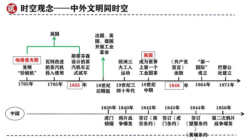 （部编版）中考历史一轮复习考点讲义课件专题26 工业革命和国际共产主义运动的兴起（含答案）第5页