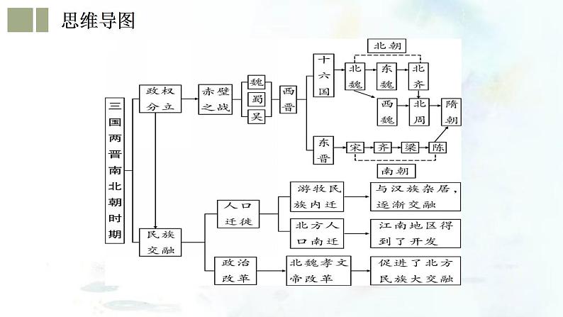 （部编版）中考历史一轮复习考点练习课件专题04 三国两晋南北朝时期：政权分立与民族交融（含答案）第5页