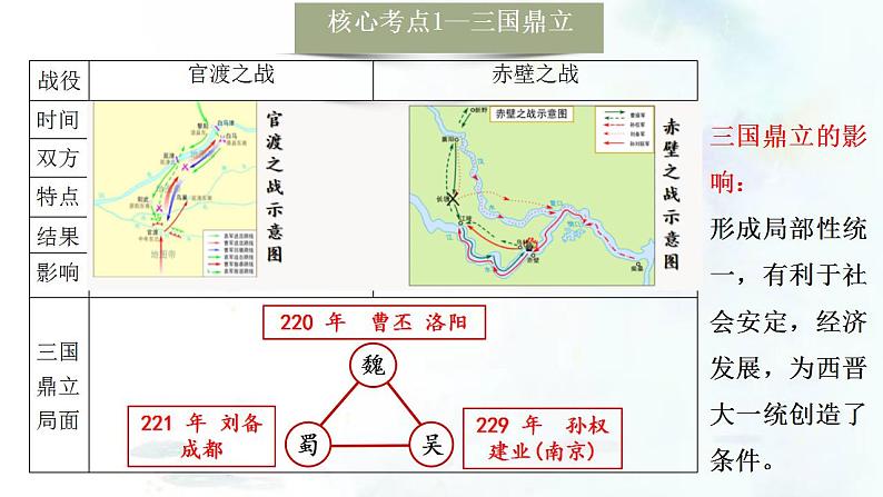 （部编版）中考历史一轮复习考点练习课件专题04 三国两晋南北朝时期：政权分立与民族交融（含答案）第7页