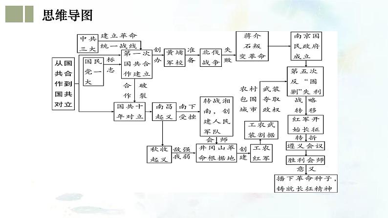 （部编版）中考历史一轮复习考点练习课件专题12 从国共合作到国共对峙（含答案）第5页